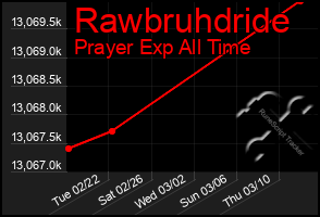 Total Graph of Rawbruhdride