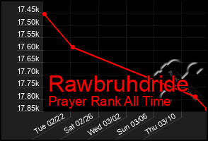 Total Graph of Rawbruhdride