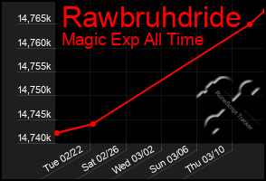 Total Graph of Rawbruhdride