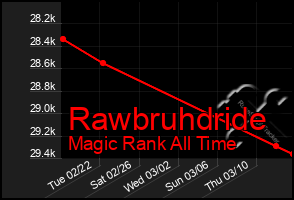 Total Graph of Rawbruhdride