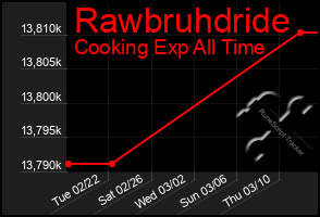 Total Graph of Rawbruhdride