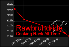 Total Graph of Rawbruhdride