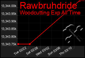 Total Graph of Rawbruhdride