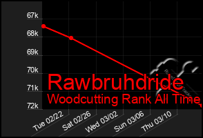 Total Graph of Rawbruhdride