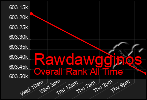 Total Graph of Rawdawgginos