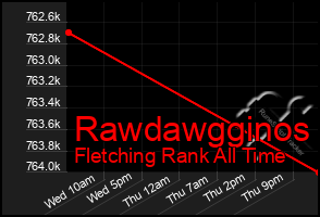 Total Graph of Rawdawgginos