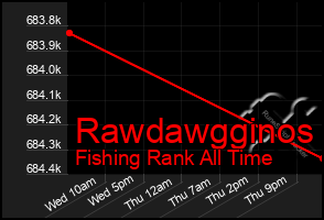 Total Graph of Rawdawgginos