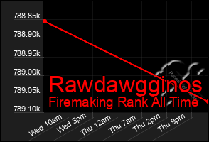 Total Graph of Rawdawgginos