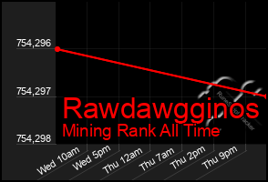 Total Graph of Rawdawgginos