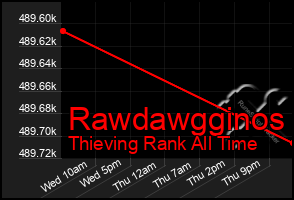 Total Graph of Rawdawgginos