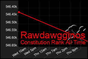 Total Graph of Rawdawgginos