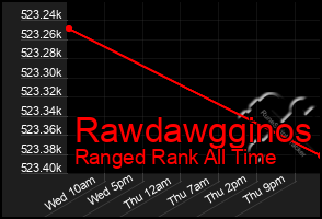 Total Graph of Rawdawgginos