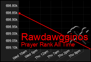 Total Graph of Rawdawgginos