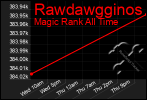 Total Graph of Rawdawgginos