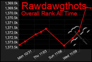 Total Graph of Rawdawgthots