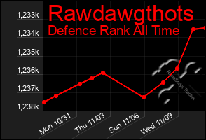 Total Graph of Rawdawgthots