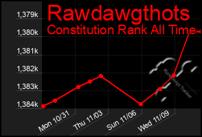 Total Graph of Rawdawgthots