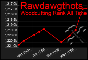 Total Graph of Rawdawgthots