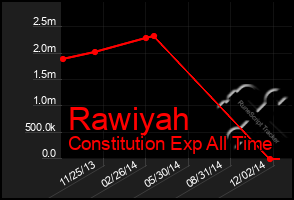 Total Graph of Rawiyah