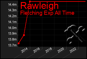 Total Graph of Rawleigh