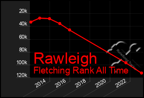 Total Graph of Rawleigh