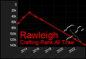 Total Graph of Rawleigh