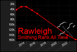 Total Graph of Rawleigh