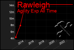 Total Graph of Rawleigh