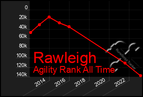 Total Graph of Rawleigh