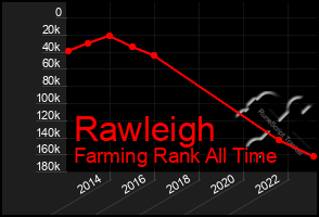 Total Graph of Rawleigh