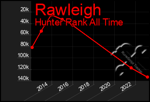 Total Graph of Rawleigh