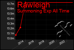 Total Graph of Rawleigh