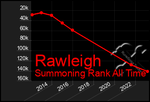 Total Graph of Rawleigh