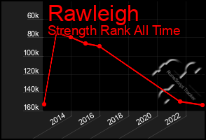 Total Graph of Rawleigh