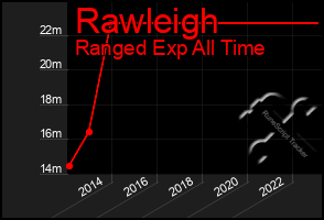 Total Graph of Rawleigh