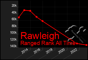 Total Graph of Rawleigh