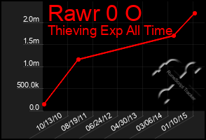 Total Graph of Rawr 0 O