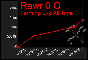 Total Graph of Rawr 0 O