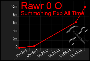 Total Graph of Rawr 0 O