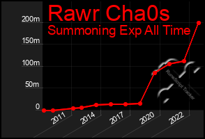 Total Graph of Rawr Cha0s