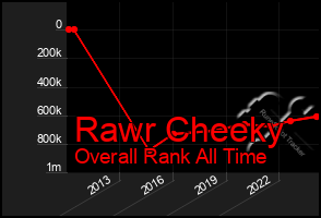 Total Graph of Rawr Cheeky