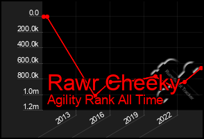 Total Graph of Rawr Cheeky