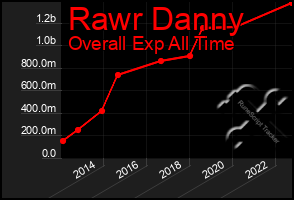 Total Graph of Rawr Danny