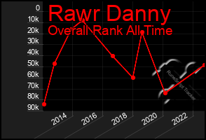 Total Graph of Rawr Danny