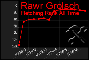 Total Graph of Rawr Grolsch