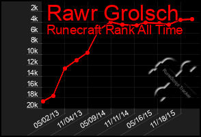 Total Graph of Rawr Grolsch