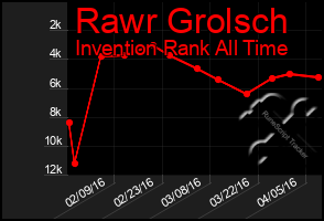 Total Graph of Rawr Grolsch