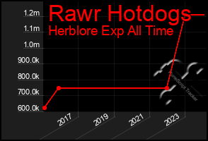 Total Graph of Rawr Hotdogs
