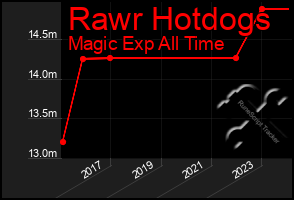 Total Graph of Rawr Hotdogs