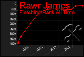 Total Graph of Rawr James